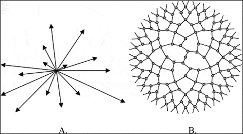 Figure 7. Visualized philosophic concepts of A. power centralization (focusing): Distribution with focal orientation vs. B. power decentralization (webbing): Distribution with webbing orientation (power decentralization) with major powers in the center, and minor powers around