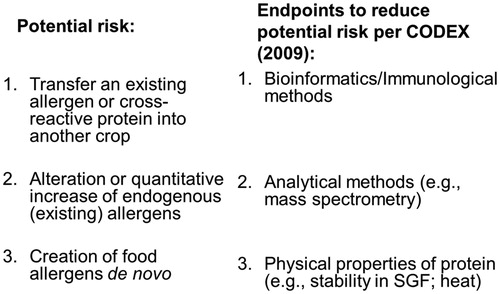 Figure 3. Agricultural biotechnology: potential health risks relative to protein allergenicity and endpoints to reduce risks.