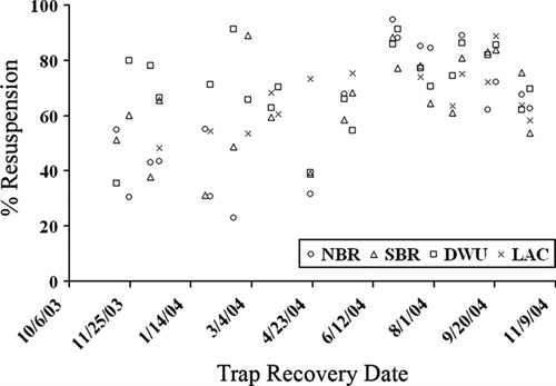 Figure 5 TSS percent resuspension (resuspension rate/bottom trap sedimentation rate) through time by sampling station.