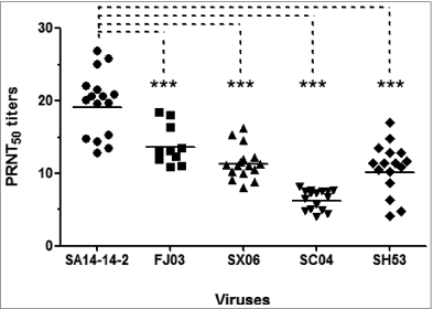 Figure 1. Neutralizing antibody titers against homologous and heterologous JEV strains in vaccinees with the live vaccine SA14–14–2. PRNT50 are determined in BHK21 cells. The statistical significance (P < 0.05) was determined by one-way ANOVA with GraphPad Prism 5 and are indicated by asterisks.
