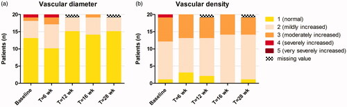 Figure 5. (a) Vascular diameter and (b) vascular density scores during 16 weeks of treatment with topical ivermectin and at week 28 (follow-up), determined with RCM.