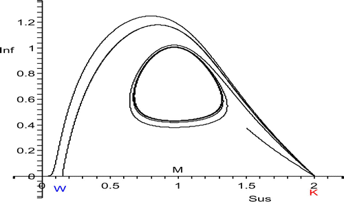 Figure 3. W<S*<K, transition from host decline to host disappearance for p=6. The unstable manifold of (K, 0) is shown for four values of S*. The values of S* can be identified from where the orbits end or where they take their maximum. The Hopf bifurcation at S*=1 is supercritical. So there is coexistence both at equilibrium and in periodicity. The second orbit from above is heteroclinic.