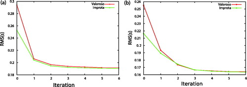 Figure 9. Comparison of RMS vs Iteration curves for tomographic inversions starting from two different initial P-wave velocity models. (a) Inversion of dataset A. (b) Inversion of dataset B.