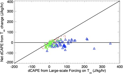 Fig. 24 Scatter plot of the CAPE change due to the ambient virtual temperature change vs. CAPE change due to large-scale forcing from advection and radiative cooling during the ARM summer 1997 IOP. Triangles are for convective periods, crosses and dots are for non-convective periods, the latter of which are for CIN < −100 J/kg. From Zhang (Citation2002).