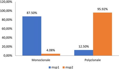 Figure 2 Polyclonal and monoclonal infection.
