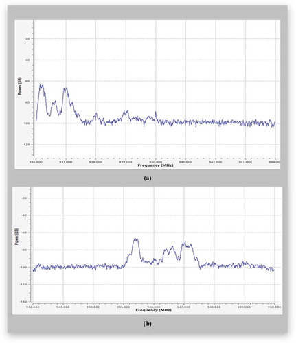 Figure 8. Spectrum of received signal by USRPB200 for the frequency ranges: (a) 936–944 MHz and (b) 942–950 MHz.