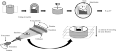 Figure 1. Process flow sheet showing steps from specimen preparation to X-ray CT measurement.