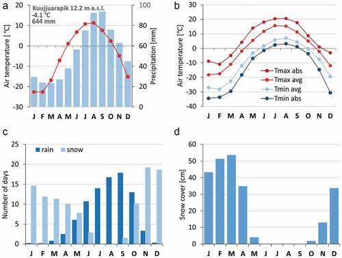 Figure 2. Average (A) monthly climate variations, (B) monthly extreme air temperatures, (C) monthly number of days with rain or snow, and (D) snow cover depth for the Kuujjuarapik meteorological station (12.2 m a.s.l., Quebec, Canada). Tmax abs = the highest monthly averaged daily maximum air temperatures; Tmax avg = average of Tmax; Tmin avg = average of Tmin; Tmin abs = the lowest monthly averaged minimum daily air temperatures. Averages calculated from years with complete monthly data between 1925 and 2017 as shown in Figure 6.
