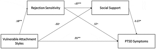 Figure 3. Standardized regression coefficients for the relationship between vulnerable attachment style and PTSD symptoms as mediated by rejection sensitivity and perceived social support. *p < .05, **p < .001.