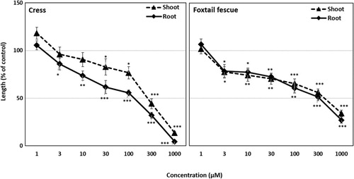 Figure 5. Effect of rutin on the seedling growth of cress and foxtail fescue. Mean ± SE from three independent experiments with 10 seedlings for each treatment are shown. Significant differences between treatments and control are denoted by asterisks: *p < 0.05, **p < 0.01, ***p < 0.001 (one-way ANOVA, post hoc by LSD test).