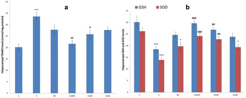 Figure 6. TBARS (a), GSH, and SOD (b) levels in the hippocampus following chronic administration of GOEE and imipramine for 3 weeks