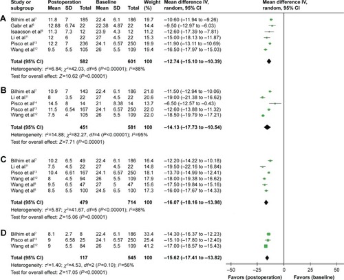 Figure 2 A forest plot about IPSS changes after PAE at postoperative 1 month (A), 6 months (B), 12 months (C), and 24 months (D).