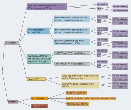 Figure 1. Decision tree of minimum global options for poliovirus management.bOPV: Bivalent OPV; IPV: Inactivated poliovirus vaccine; mOPV: Monovalent OPV; OPV: Oral poliovirus; tOPV: Trivalent OPV; WPV: Wild poliovirus.