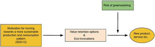 Figure 1. A firm’s path toward a circular economy.