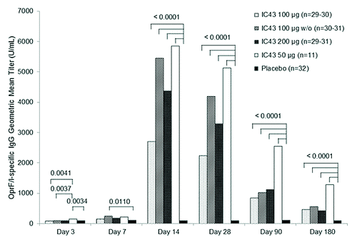 Figure 2. OprF/I-specific IgG antibody geometric mean titer by treatment group (per protocol population). The primary immunogenicity analysis of OprF/I-specific IgG antibody titer on day 14 (7 d after the second vaccination) demonstrated significant differences between treatment groups (P < 0.0001) with a significant study center effect (P = 0.0200) in the per protocol population and a non-significant study center effect (P = 0.0716) in the intention to treat population. Note: Statistically significant P values for pairwise comparisons of GMT ratio estimates are shown (analysis of variance with treatment group and study center as fixed factors, adjusted for multiple comparisons by Tukey’s Honestly Significant Difference test). D, day; GMT, geometric mean titer; IgG, immunoglobulin G; OprF/I, outer membrane protein OprF/I hybrid vaccine; w/o, without adjuvant.