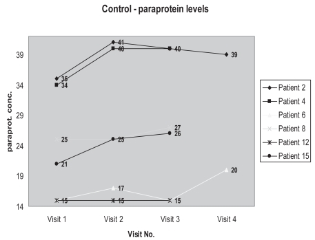 Figure 2 Control: Paraprotein levels.
