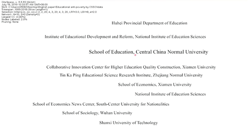 Figure 3. Co-occurrence map: Research institutions.