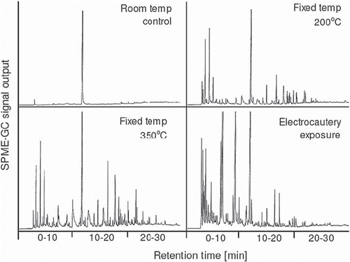 Figure 1. Example of a SPME-GC chromatogram of human pericardial fat tissue that had been exposed to fixed temperatures or electrocautery, as indicated. Each peak indicates a volatile compound derived from FA decomposition and the amplitude its relative amount. The horizontal axis represents the retention time, during which the sample is gradually heated to allow evaporation of specific compounds. Compounds that evaporate at lower temperatures are seen to the left in each panel. Less volatile compounds require a higher temperature which is reached later during the run and are seen to the right along the retention-time axis. The peak at 12-min retention time refers to the internal standard used for output-signal calibration. Please, see Materials and Methods for further details.