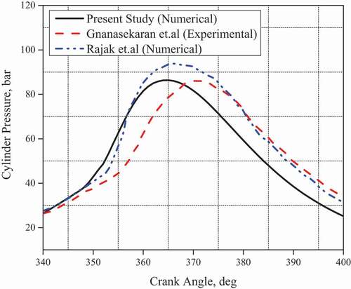 Figure 2. Comparison of numerical and experimental cylinder pressure