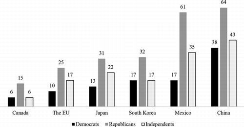 FIGURE 3 Partisan Beliefs that Free Trade with Each Country Hurts the U.S.