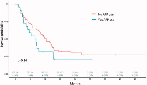 Figure 1. Overall survival. AFP: antifungal prophylaxis.