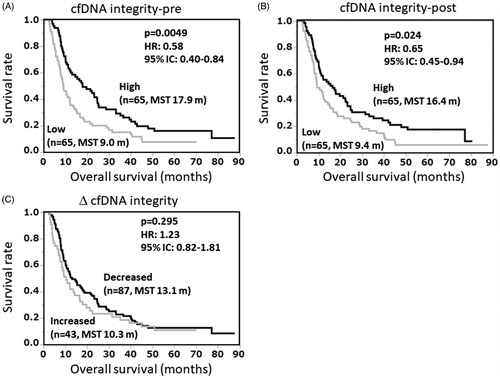 Figure 3. The patients (n = 130) were divided into high and low groups of cfDNA integrity of pre-vaccination (A), post-first cycle vaccination (B), or the difference in cfDNA integrity between pre- and post-first cycle vaccination (Δ cfDNA integrity) (C) and the overall survival were analyzed by the Kaplan–Meier plot. P-values show the results of the Cox hazard model.