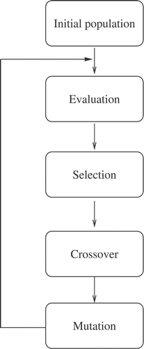 Figure 3. Flow chart of the genetic algorithm.