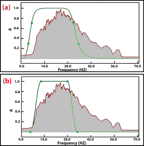 Figure 4. Line # 1 amplitude spectrum and BPF designs: (a) Butterworth BPF low F: 6 Hz, high F: 31, low Slope: 18 dB/oct., & high Slope: 72 dB/oct and (b) Ormsby BPF low Cut: 6 Hz, low pass: 12 Hz, high pass: 28 Hz, & high Cut: 34 Hz.