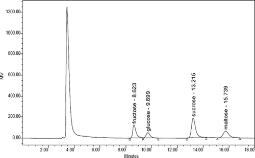 FIGURE 1 HPLC-RID chromatogram of a standard mixture of three carbohydrates with a maltose internal standard. Determination conditions: mobile phase of acetonitrile and water (75: 25, v/v), flow rate 1.0 mL/min, column temperature 30°C, and RID temperature 35°C.