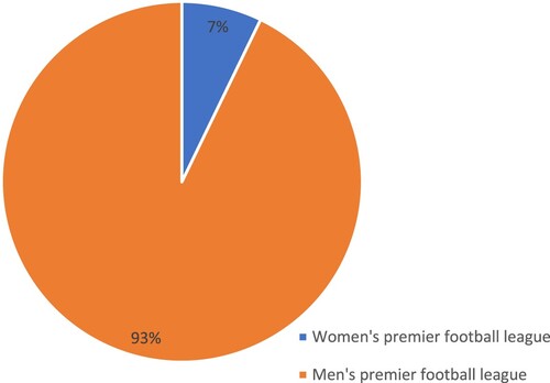 Figure 2. Distribution of financial resources in women’s and men’s premier leagues in Swedish football. Note. This figure demonstrates the distribution between women’s and men’s premier leagues in Sweden, year 2020 n = 1,794,860,000 SEK (Gustafsson (Citation2020) Financial analysis of the clubs in the Women’s Premier Football League in Sweden [Analys av OBOS Damallsvenska klubbarnas ekonomier 2020] and Sahlström (Citation2020) Financial analysis of the clubs in the Men’s Premier Football League in Sweden [Analys av allsvenska klubbarnas ekonomier 2020].
