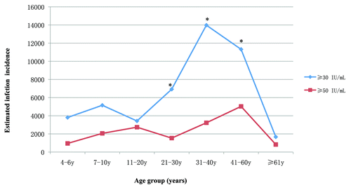 Figure 3. The age-specific estimated incidence rates of B. pertussis infection per 100,000 population using different cut-off values. An asterisk symbol (*) indicates a statistically significant difference (P < 0.05).