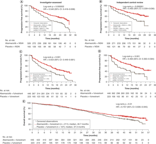 Figure 1. Kaplan–Meier plots of progression-free survival from the MONARCH 3 and 2 trials.PFS from MONARCH 3 according to (A) investigator-assessed and (B) independent central review of the ITT population; PFS from MONARCH 2 according to (C) investigator-assessed and (D) independent review of the ITT population; and (E) overall survival from MONARCH 2 in the ITT population.HR: Hazard ratio; ITT: Intent-to-treat; NR: Not reached; NSAI: Nonsteroidal aromatase inhibitor; PFS: Progression-free survival.Reproduced with permission from [Citation30,Citation32,Citation33], © 2017 American Society of Clinical Oncology.