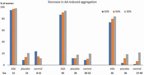 Figure 3. Proportion with different degrees of decrease in AA-induced platelet aggregation, according to gw, in women with unexplained recurrent miscarriage, treated with ASA or placebo, and in healthy women with normal pregnancy AA: arachidonic acid, ASA: acetylsalicylic acid, gw: gestational week.