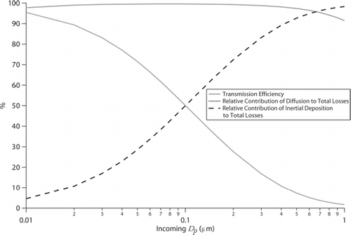 FIG. 4 Transmission efficiency in the PILS as a function of particle diameter for all plumbing prior to droplet growth in the condensation chamber, and the relative contribution of diffusion and inertial deposition to the total losses.