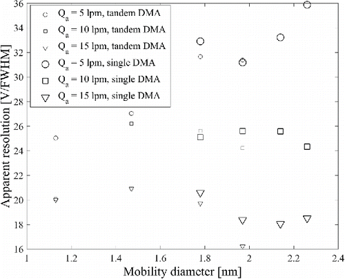 Figure 8. Apparent resolution of the Herrmann DMA at a sheath flow rate of 463 Lpm with a short bullet, and with the aerosol flow rates of 5, 10, and 15 Lpm for TPA+, THA+, THA2Br+, THA3Br2+, THA4Br3+, and THA5Br4+ ions. With resolution below 25, the DMA was not able to separate the shoulder peak next to the main peak.