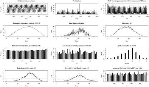 Figure 2. A summary of the climate in Lanzhou and the relative activity in soil 1952–1988. The soil activity factor re_clim is shown both for Naiman and Uppsala, Sweden (temperature, precipitation, Et0 = daily air temperature °C, precipitation mm, reference evapotranspiration mm; Dtemp, Dprec, DEt0 = mean daily values for 1952–1998, Dday = Julian day number; Tempmean = mean annual temperature °C, Precsum = annual precipitation sum mm, Mprec = mean daily precipitation (mm) by month 1952–1998; Yrr = year, Mmonth = month; Dre or Dreu = mean daily re_clim climate index 1952–1998, Dday or Ddayu = Julian day number; reann = annual re_clim 1952–1998).