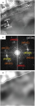 Figure 4. View of {011¯0} prismatic planes in a nanocolumnar ZnO grain. (a) Cross-sectional HRTEM image using showing no subsurface plastic deformation in a nanocolumnar grain after frictional contact. SD is the sliding direction. (b) Corresponding FFT diffraction pattern shows that the prismatic planes are not streaked along the [21¯1¯0] beam direction, which is consistent with no stacking faults running normal to the [21¯1¯0] direction. (c) The absence of dislocations is confirmed in the corresponding Fourier-filtered image using the {011¯0} diffraction spots, which translates to no prismatic stacking faults in the worn subsurface (due to its high SFE). The dashed lines represent the interface between the protective Pt coating and ALD ZnO nanolaminate.