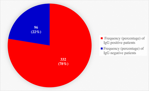 Figure 2 Pie chart portraying the overall seroprevalence of H. pylori infection.