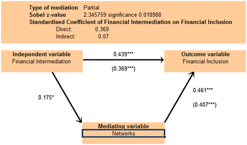 Figure 2. Showing MedGraph results for mediating impact of social network in the relationship between financial intermeditaion and financial inclusion.