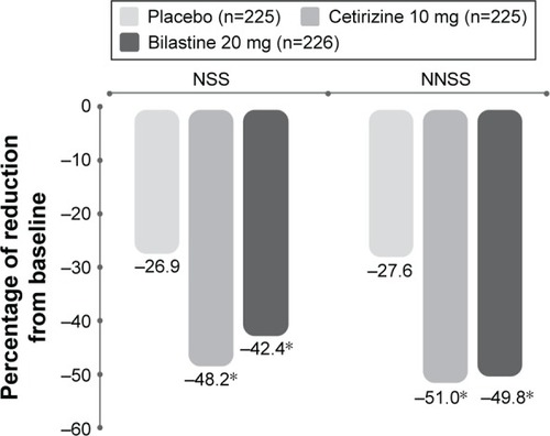 Figure 6 Percentage decrease from baseline in NSS and NNSS in a randomized, double-blind, placebo-controlled study of bilastine versus cetirizine in patients with seasonal allergic rhinitis.