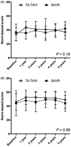 Figure 2. Quality-of life (SF-36). Graphical description of quality-of life (SF-36) divided in physical composite summary (A) and mental composite summary (B) during 5 years of follow-up in patients undergoing TA-TAVI (n = 29) or SAVR (n = 29). Horizontal lines indicate standard deviations. TA-TAVI: transapical transcatheter aortic valve implantation; SAVR: surgical aortic valve replacement.