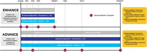 Figure 1 Study design. aStarting dose of pimavanserin or placebo was 20 mg daily and could be adjusted up to 34 mg or down to 10 mg daily after week 1 (ENHANCE) or week 2 (ADVANCE) based on investigator discretion; after week 3 (ENHANCE) and week 8 (ADVANCE), no changes to the dose of the study drugs were made. bSecond-generation antipsychotic agents included aripiprazole (oral or long-acting injection), asenapine, brexpiprazole, cariprazine, lurasidone, olanzapine, and risperidone (oral or long-acting injection).