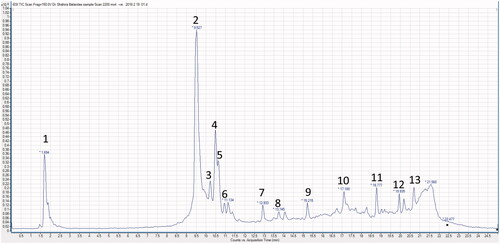 Figure 3. A representative UPLC-negative ionization MS trace of the 70% ethanol extract of B. aegyptiaca (BE).