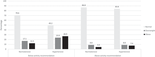 Figure 3. Association between normal, overweight, or obese and blood pressure status (normotensive vs hypertensive) among children classified below or above physical activity recommendation (≥ 60 min MVPA per day) (n = 751)