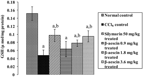 Figure 5. Effect of different doses of β-aescin administration on hepatic GSH level after CCl4 challenge. Values are expressed mean ± SD. ap < 0.05 as compared with normal control and bp < 0.05 as compared with CCl4 control.