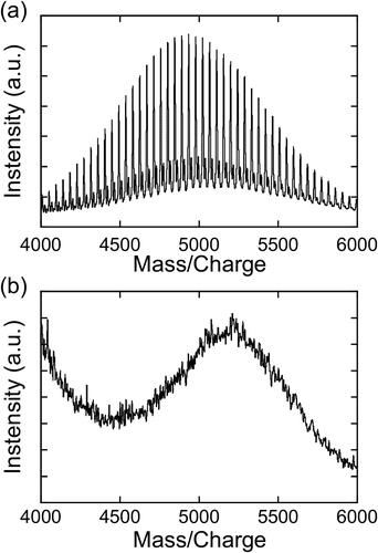 Figure 3. MALDI-TOF MS spectra of (a) PEG5000 and (b) C60-PEG5000 (matrix: dithranol).