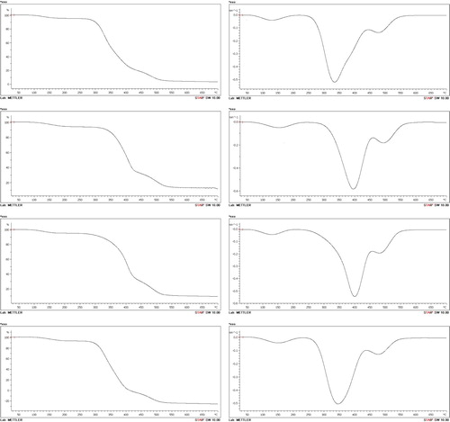 Figure 6. TGA and DrTG thermograms of PVA and its nanocomposites; (a) PVA, (b) PVA/NaB, (c) PVA/SB1 and (d) PVA/SB2.