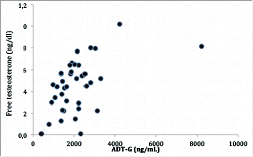 Figure 4. Correlation between FT and ADT-G, before treatment – Spearman Correlation Coefficient: r = 0.43 – 95% CI [0.143; 0.668].