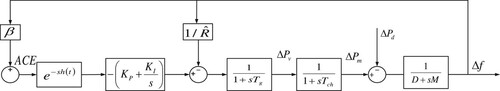 Figure 1. Schematic diagram of one-area LFC scheme.