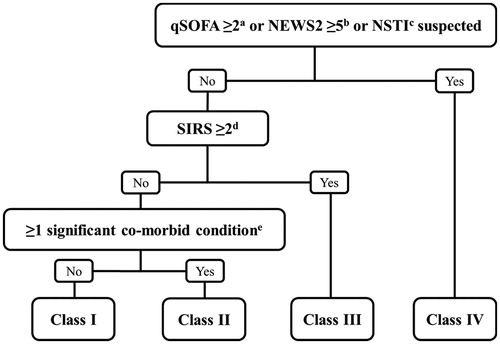 Figure 1. The modified Dundee classification. aqSOFA: quick Sequential Organ Failure Assessment score. bNEWS2: National Early Warning Score 2. Total NEWS ≥5 or 3 points in one variable. cNSTI: Necrotising Soft Tissue Infection. dSIRS: Systemic Inflammatory Response Syndrome. eSignificant co-morbid conditions: Peripheral vascular disease, chronic venous insufficiency, morbid obesity (BMI ≥40).